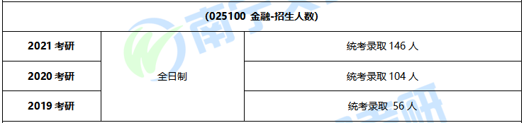 广西大学金融专硕怎么样？往年考试难及报录情况分析