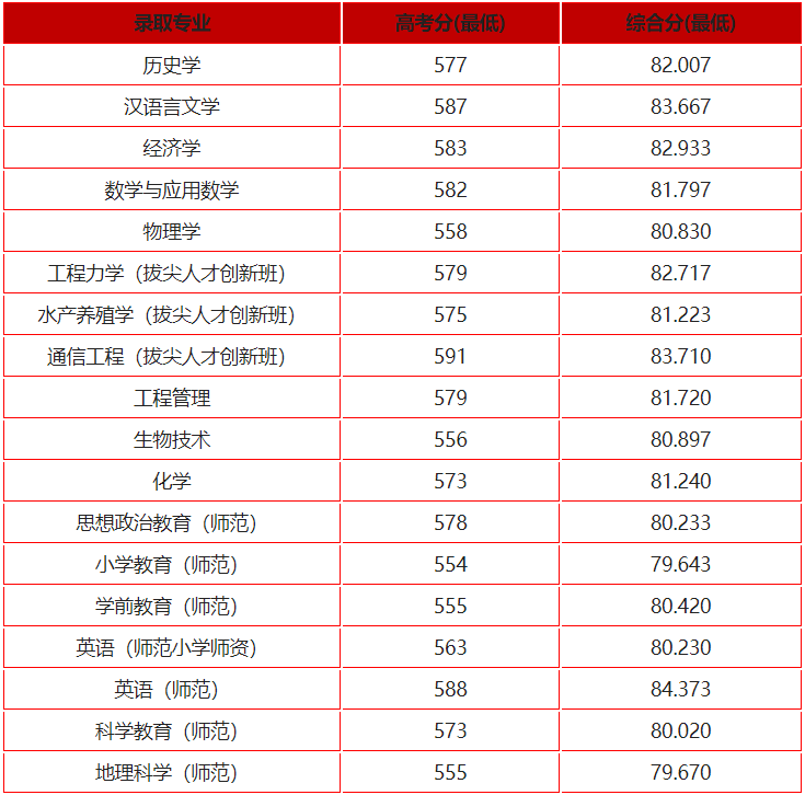 想在浙江省低分上名校？宁波大学三位一体攻略来了