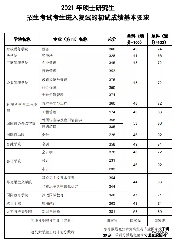 「院校盘点」东北财经大学考研信息汇总