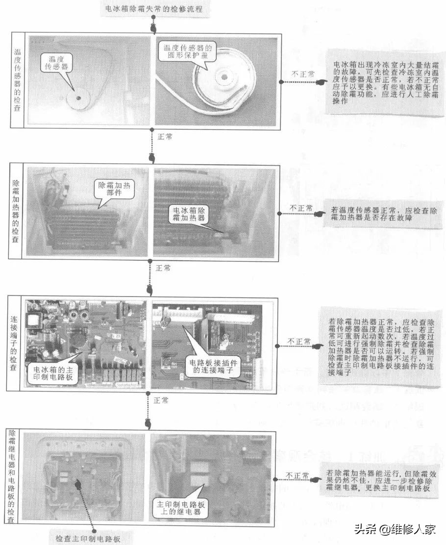 电冰箱常见故障检修流程