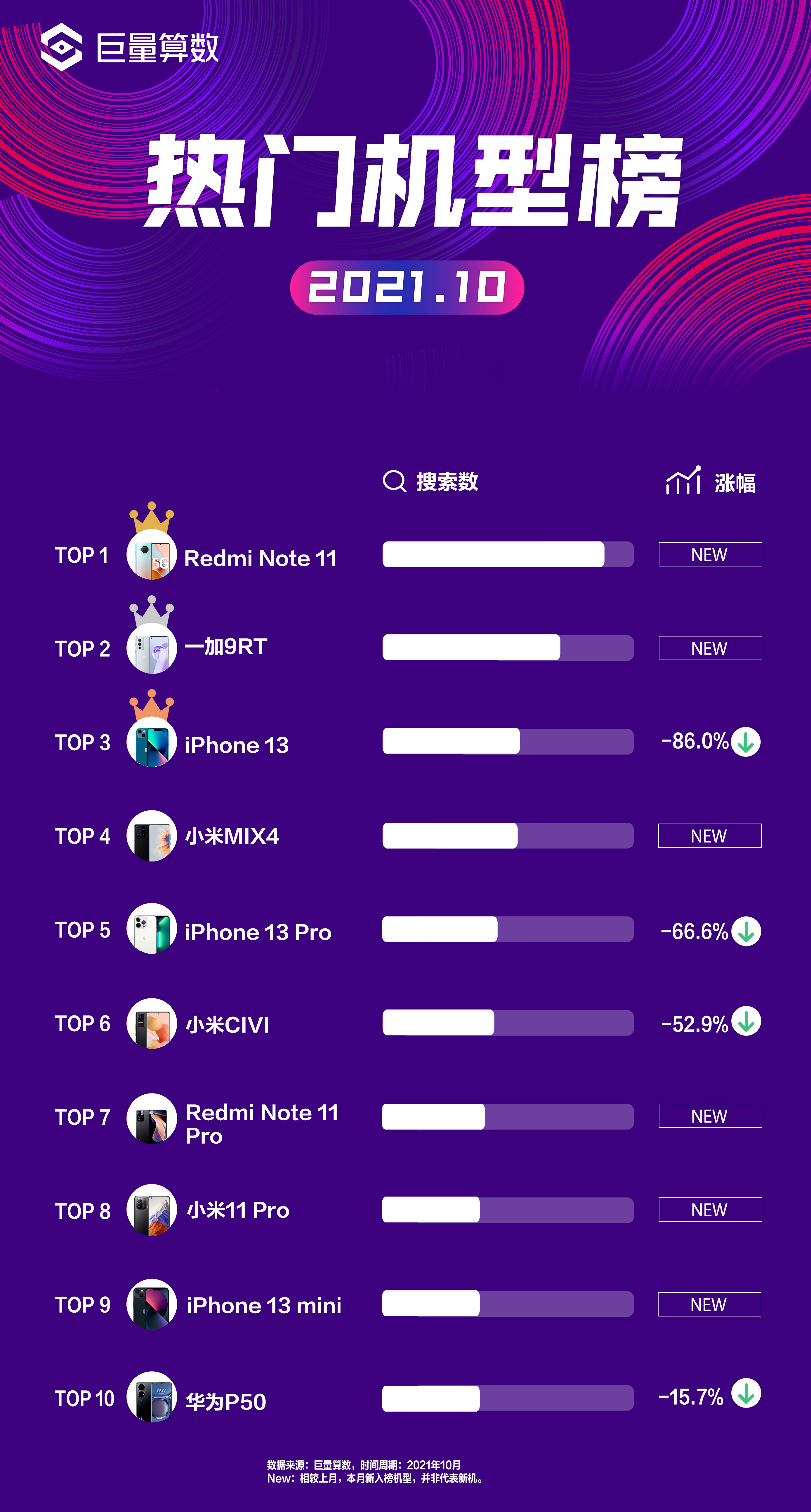 今日头条十月手机榜：一加独秀，Redmi Note11拉升小米整体关注度