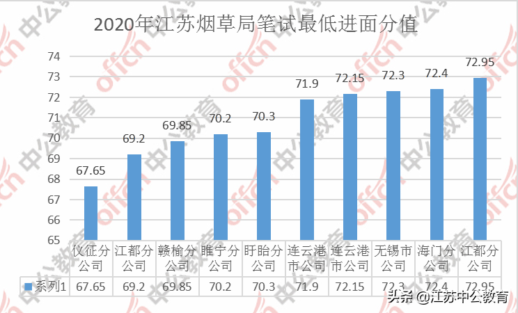 笔试多少分才有机会进烟草公司？