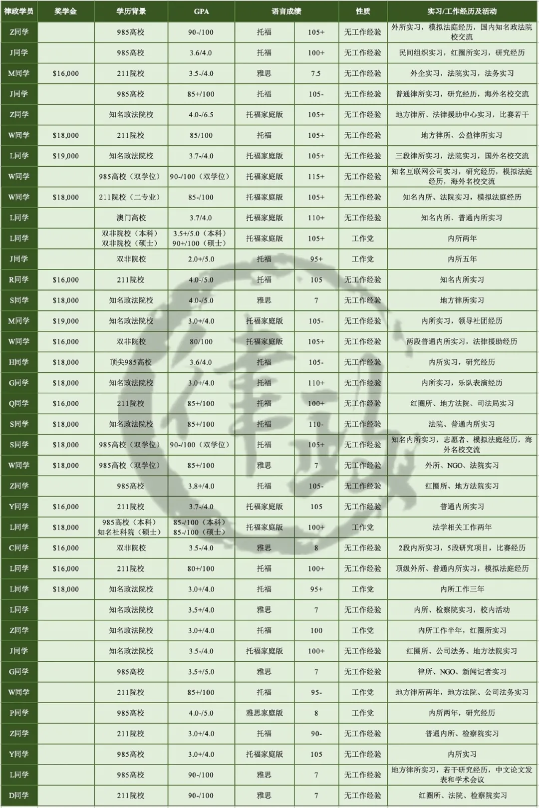 2021申请季回顾！律政学员Offer和经验贴大汇总