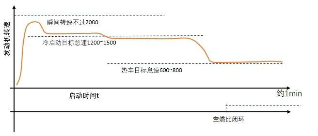 汽车启动之后，是否需要等发动机转速下降到1000转以下再行车？