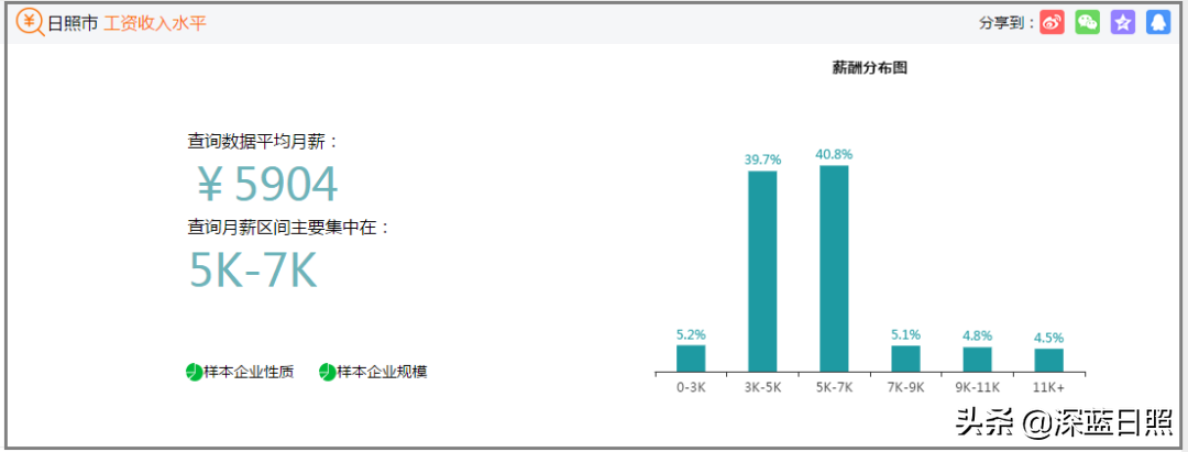 日照招聘网最新招聘信息（日照7月份平均工资5904元）