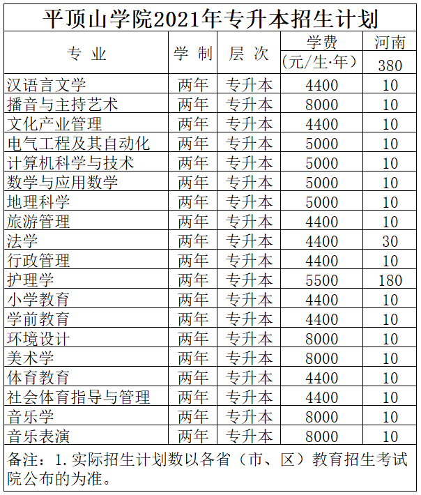 2021年河南专升本已公布招生计划院校汇总！（共计48所）