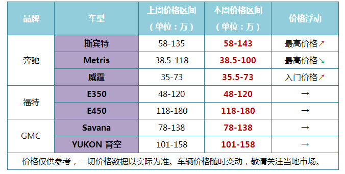 价格表来了！普瑞维亚/埃尔法涨价 平行进口房车/皮卡/MPV等行情