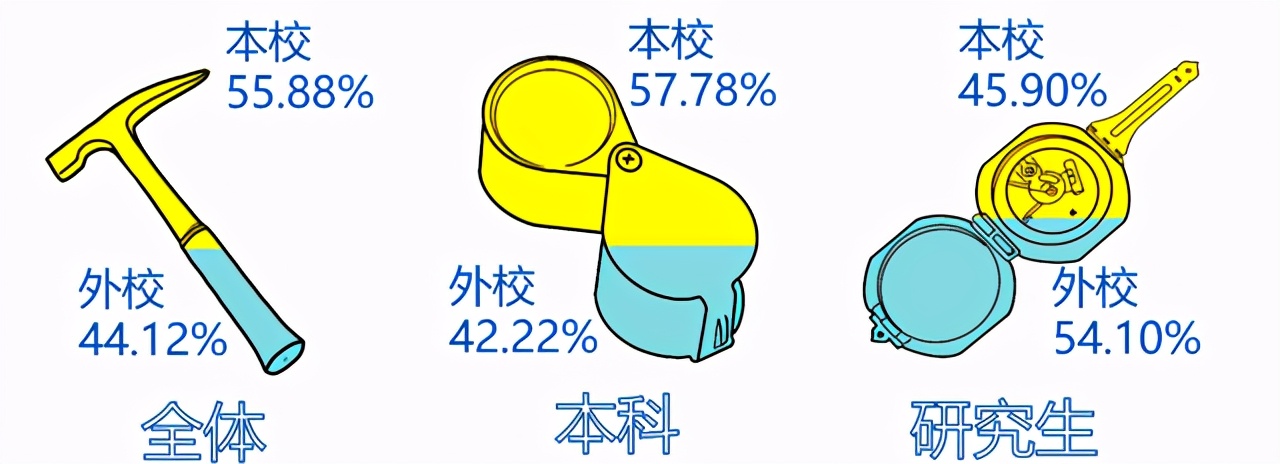 中国地质大学(北京)2020届就业质量报告：主要留北京从事地勘