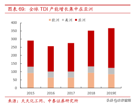 聚氨酯行业研究及万华化学深度解析