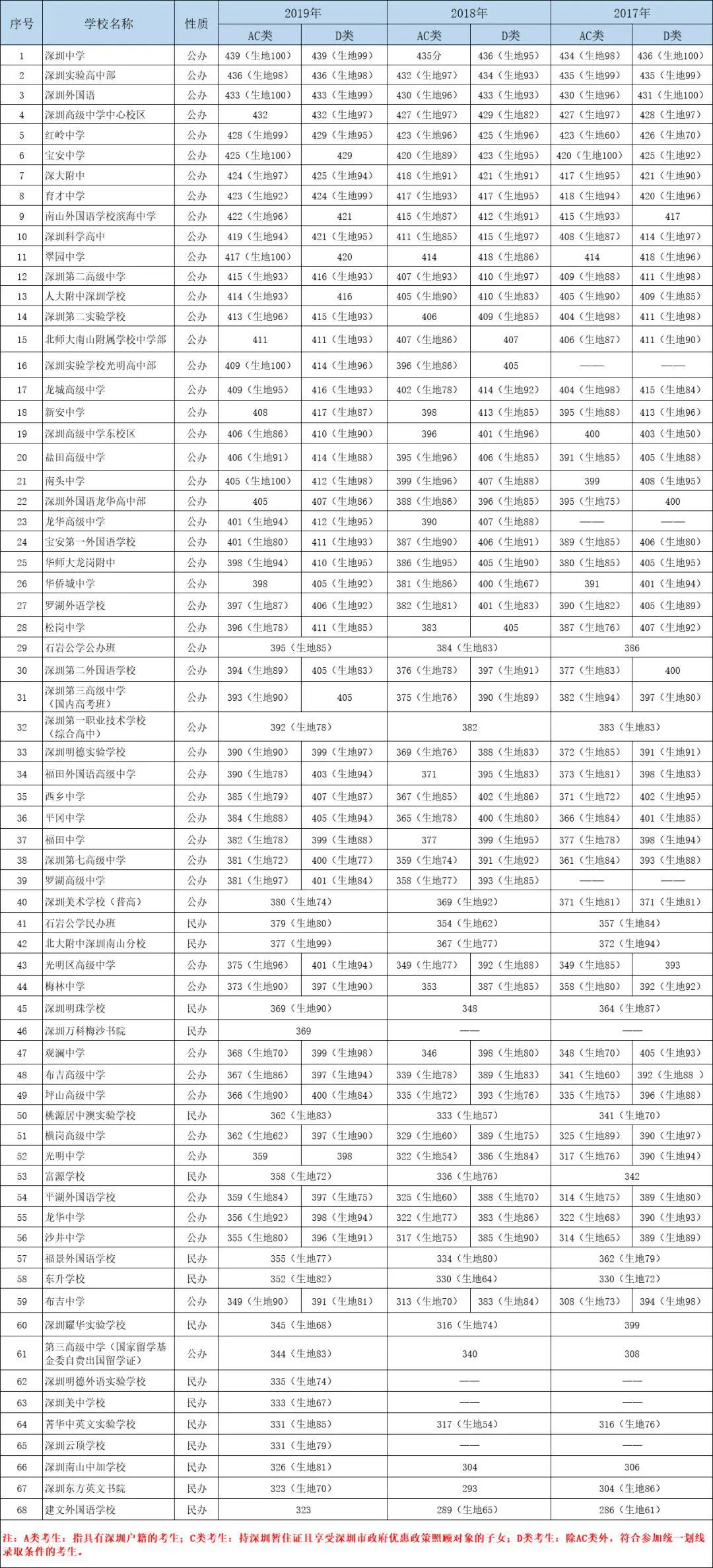 深圳公立高中梯队排名（350分-440分）