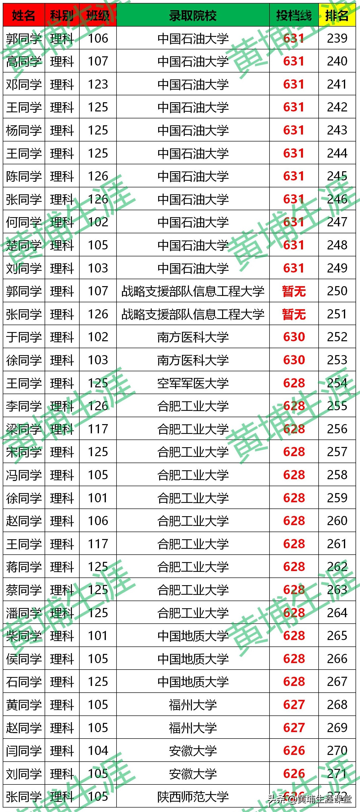 「漯河高中」2020年金榜分析（分文理）