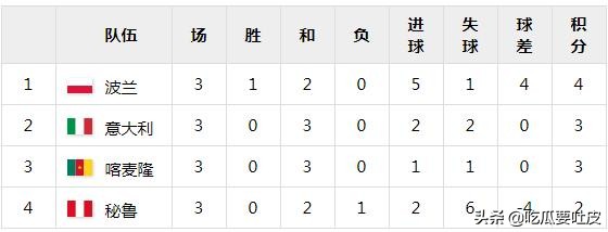 1982年世界杯小组赛结果(世界杯小历史，1982年世界杯第一小组，六场小组赛只有一场胜利？)