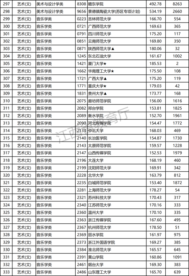 江西2021高招提前批本科艺术类平行志愿投档分及位次公布