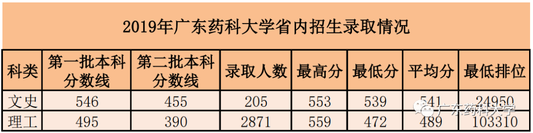 高考放榜啦！广东药科大学近三年分数线看这里