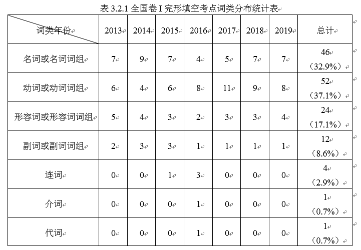 2013年—2019年高考英语（全国卷I）完形填空试题分析