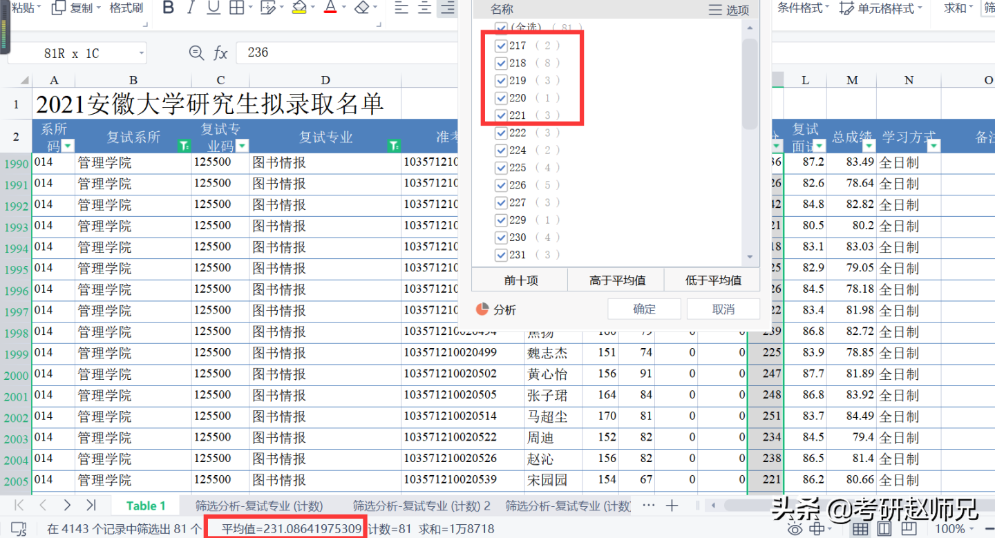 安徽大学最新考研数据分析(部分性价比专业推荐)