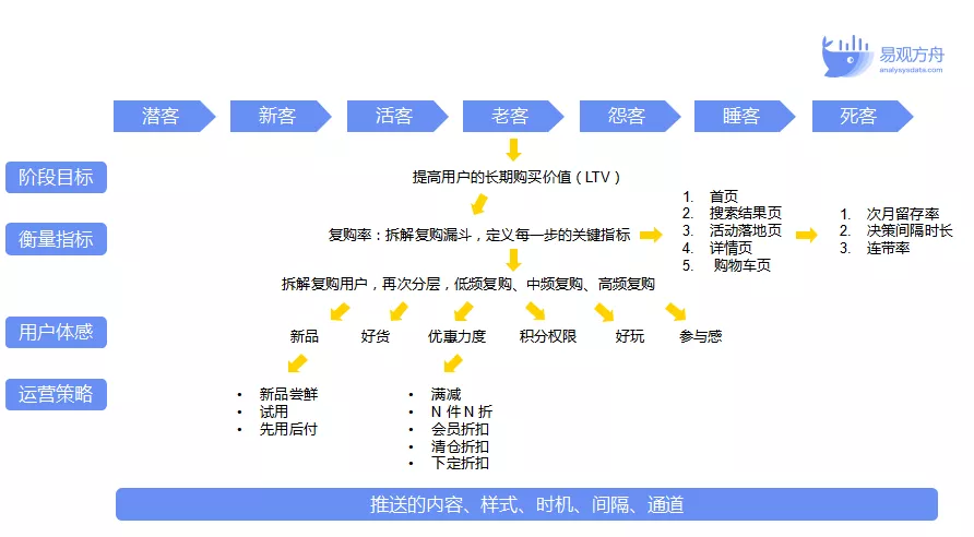 用户运营策略有哪些，做与运营的3种模型+1个思路