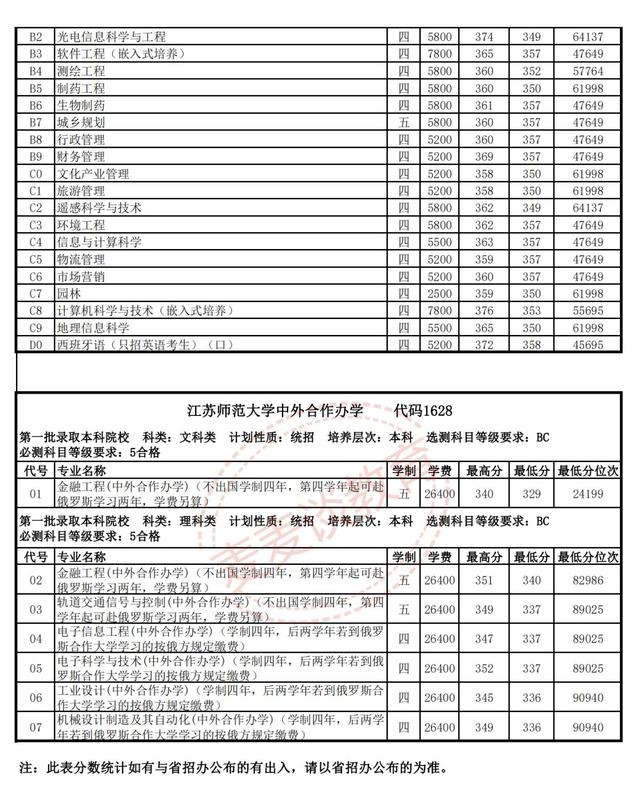 江苏师范大学2018-2020年在省内外各专业录取分数+位次！含艺体