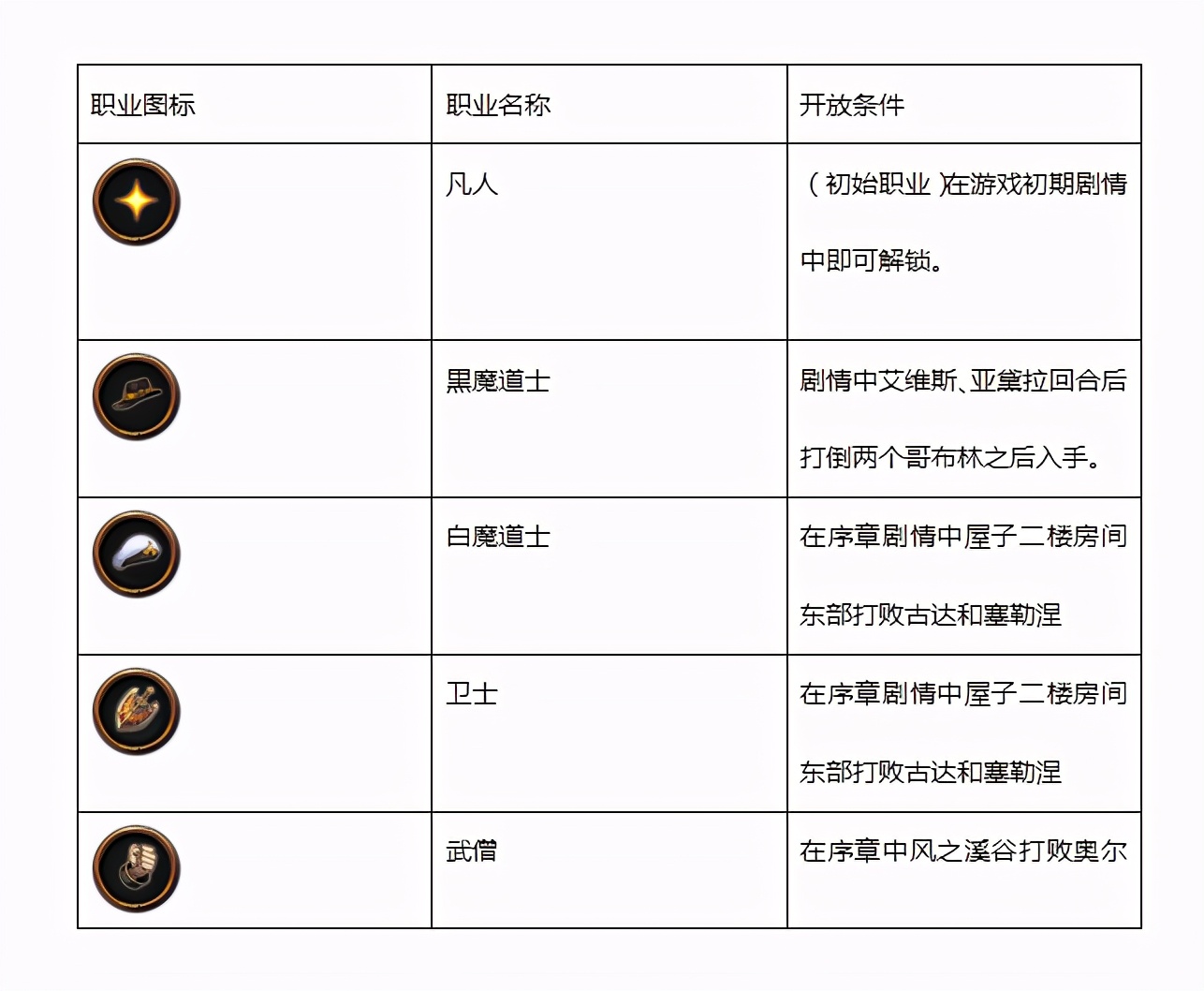 《勇气默示录2》23职业+1隐藏职业 开放/解锁条件一览