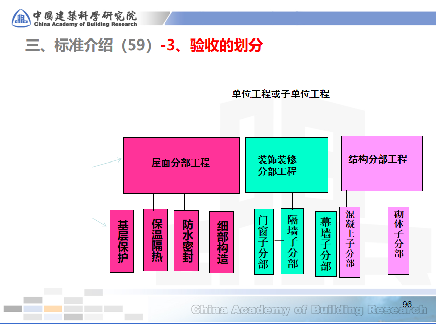 中建科研院——建筑工程施工质量验收统一标准，规范科学重实操