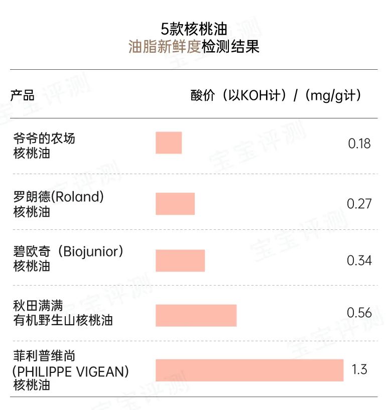 10款宝宝辅食油评测：一款检出塑化剂