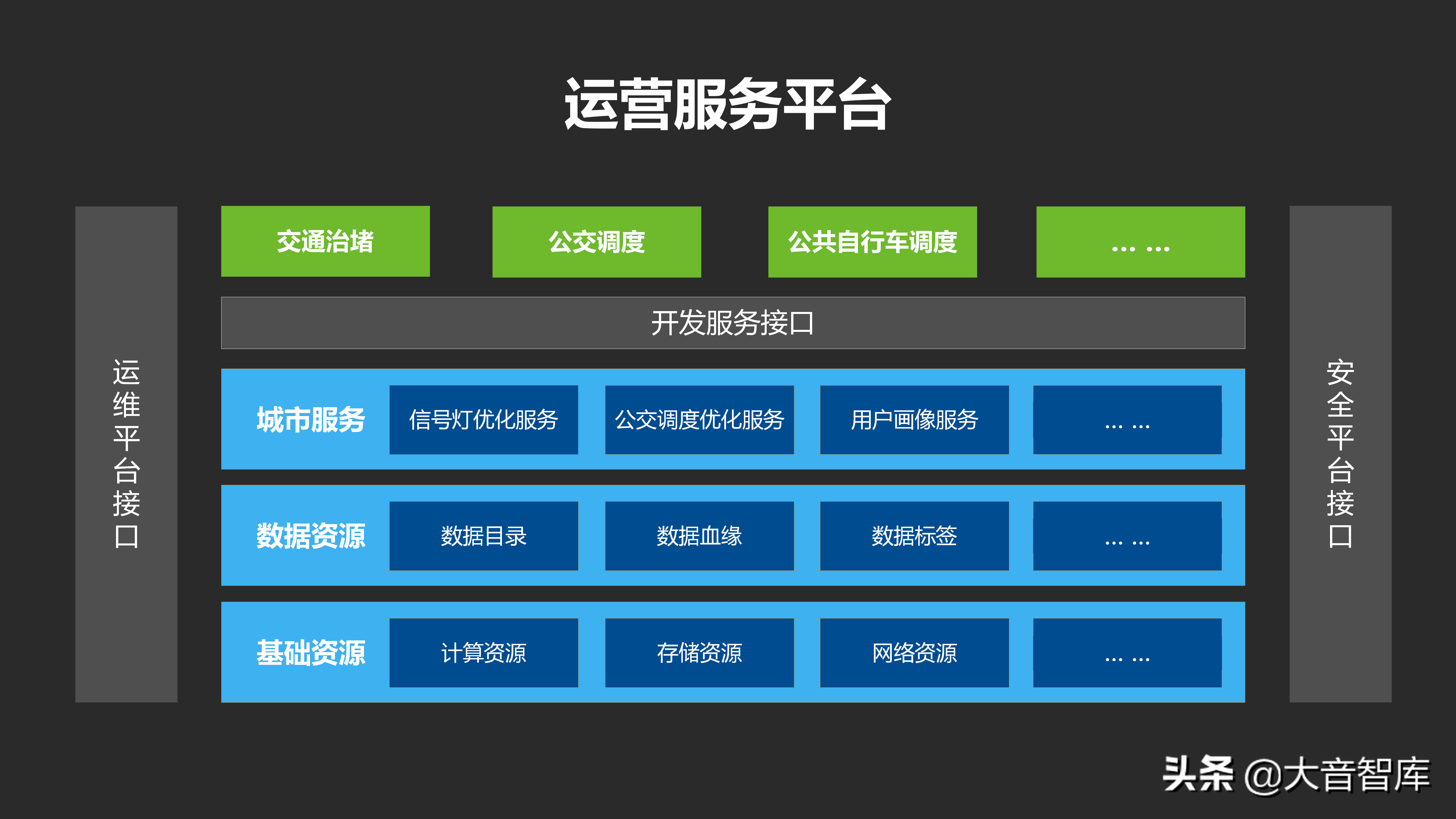 城市数据大脑项目汇报方案