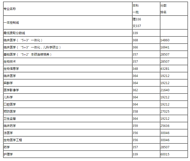 哈尔滨医科大学2018年本科招生录取分数