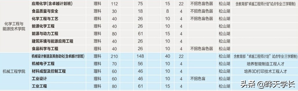 东莞理工学院2020高考招生计划