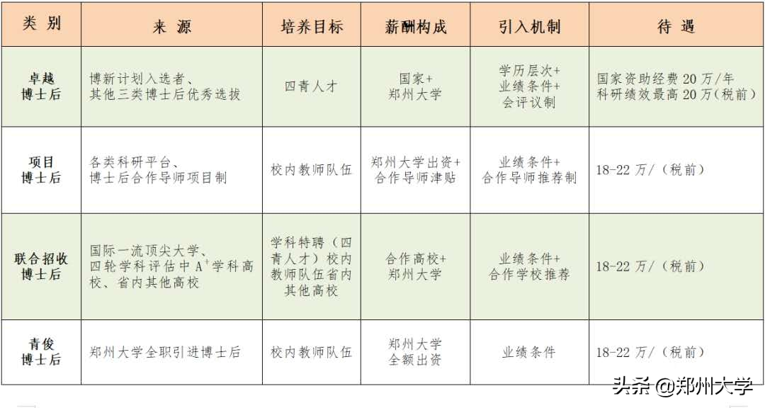 重磅!郑州大学启动博士后千人计划