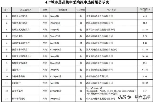 药品大降价！网友：恩替卡韦一盒17？一年省不少钱啊！