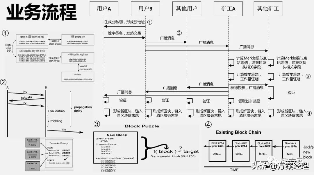 区块链应用场景架构解决方案(ppt)