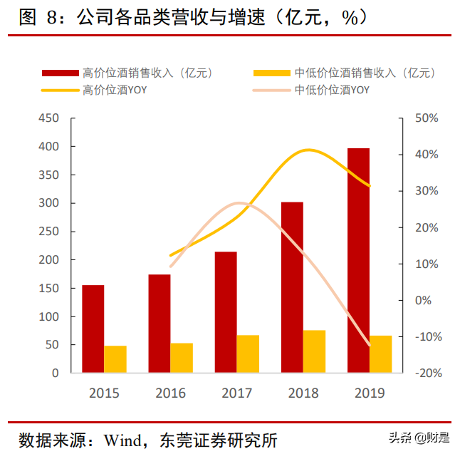 五粮液专题报告：浓香白酒翘楚，量价齐升可期