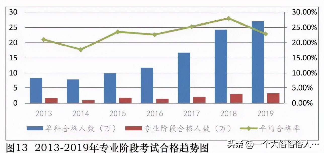 实锤！初级、中级、注会等考试真卡通过率