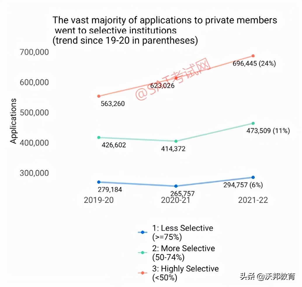最新！Common APP公布2021-2022早申数据，申请人数大涨13.4%