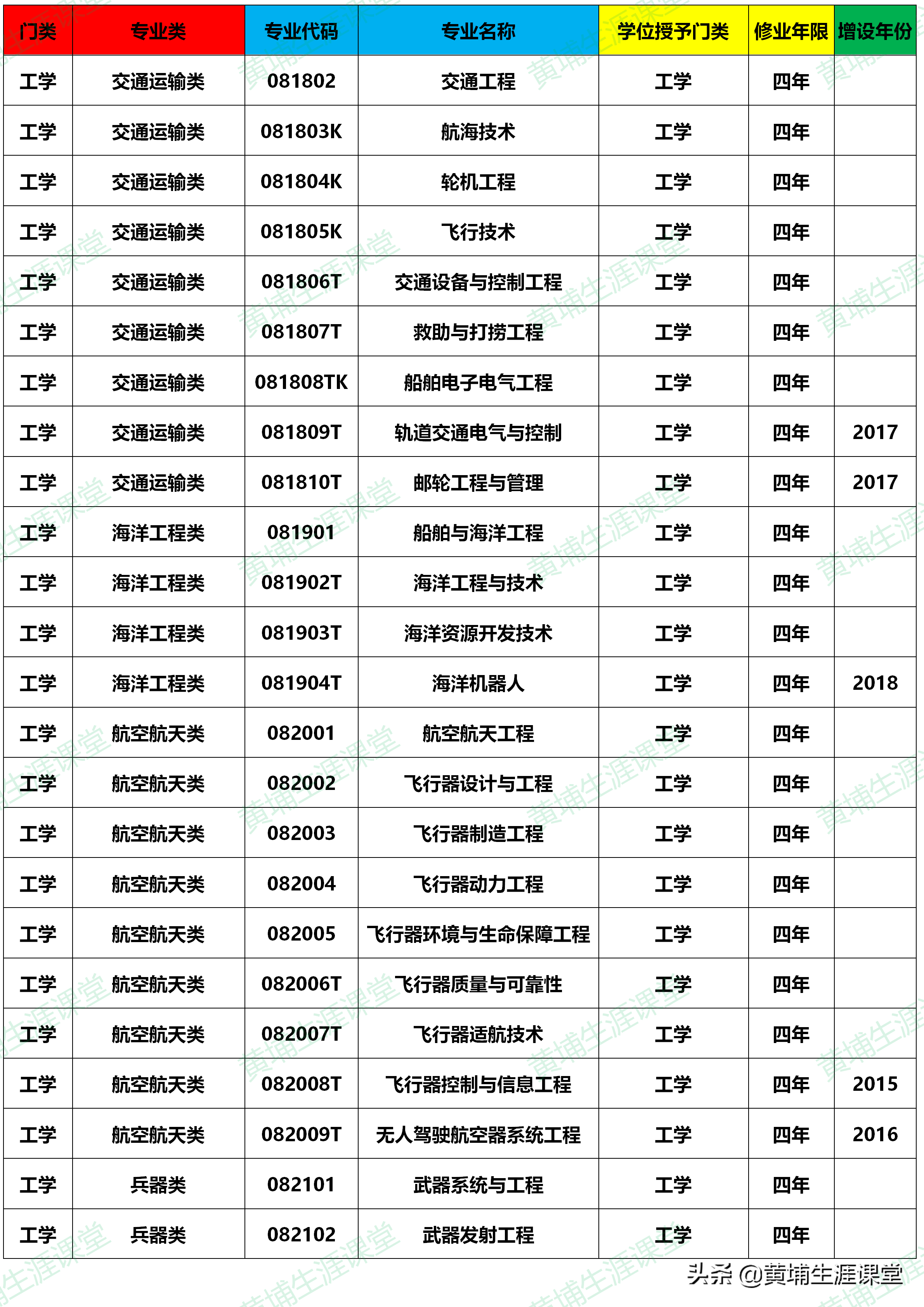 大学本科专业目录(2020年版)