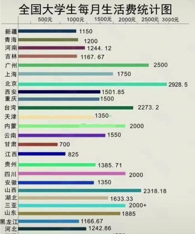大学“生活费”等级表，看看你在什么等级，网友：贫穷限制了想象