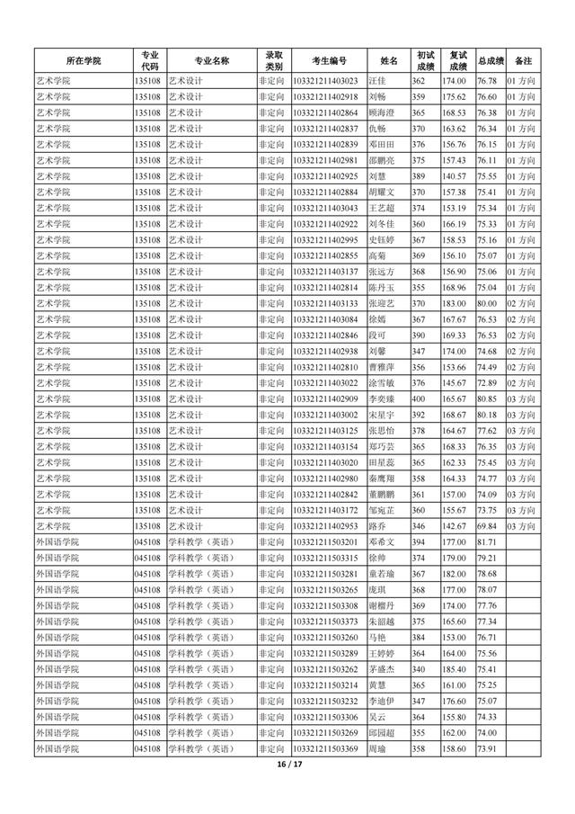 苏州科技大学2021年全日制一志愿+调剂硕士研究生招生拟录取名单