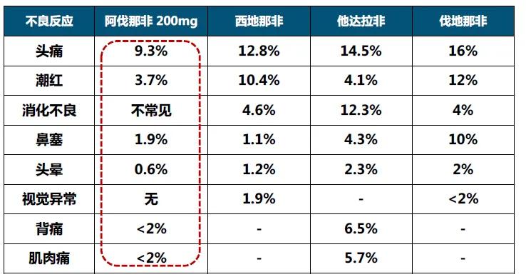 一天吃了两次阿伐那非会不会有事？要去医院吗？