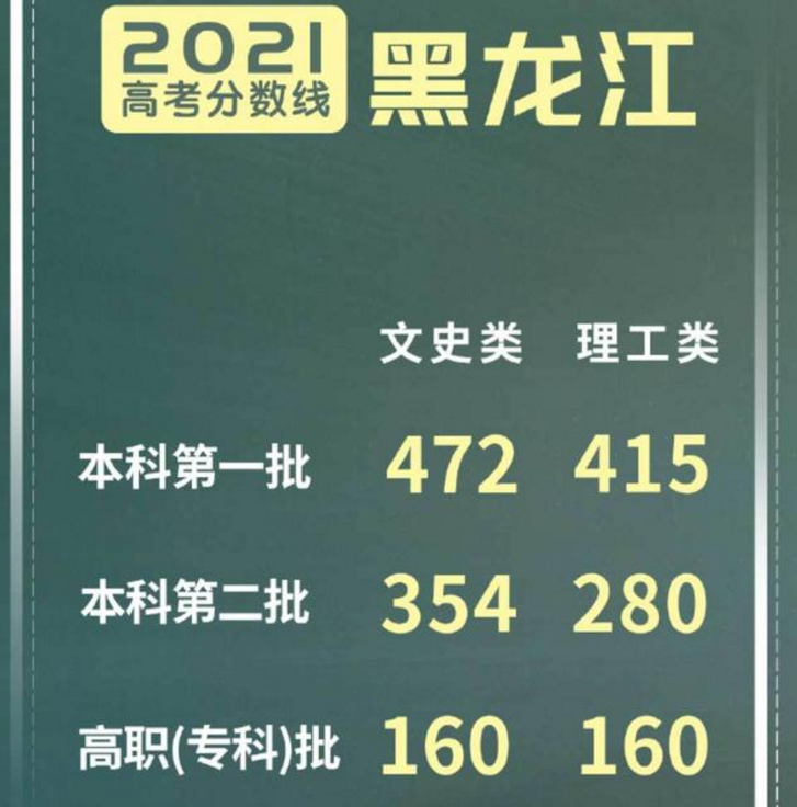 黑龙江VS安徽，同样用全国乙卷，一个280分上本科一个518分上大专