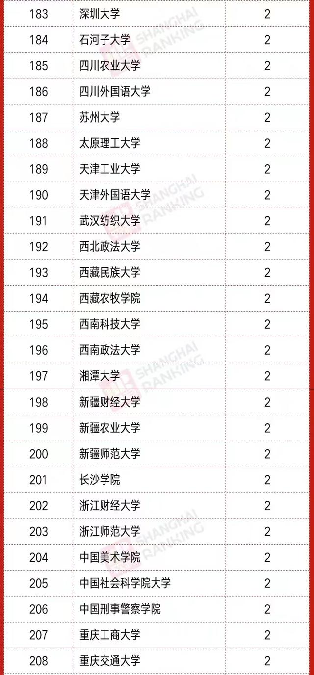 2021年教育部“新文科”立项排名：山东大学领跑，东南大学第5