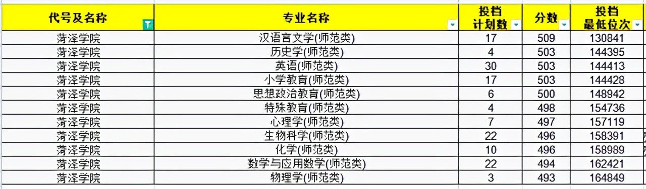 2021年师范生依旧“抢手”！山东省内30所高校师范专业录取分汇总