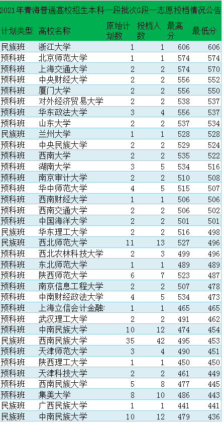 青海省本科一批G类投档线分：浙大领衔，中山大学理工类440