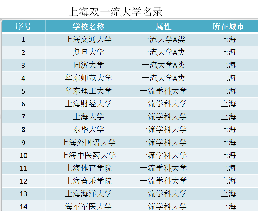 中国城市高校数量排名，哪座城市的大学含金量最高？