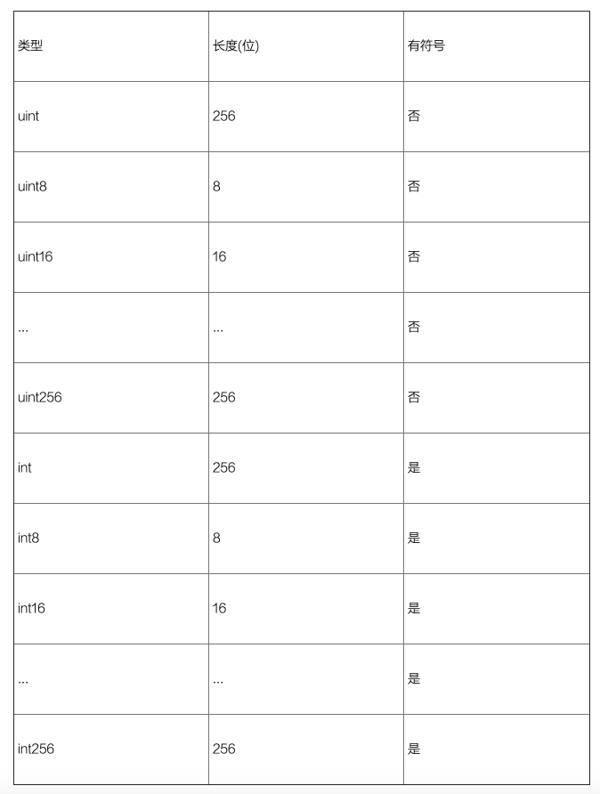 智能合约编写之 Solidity 的基础特性 | 区块链