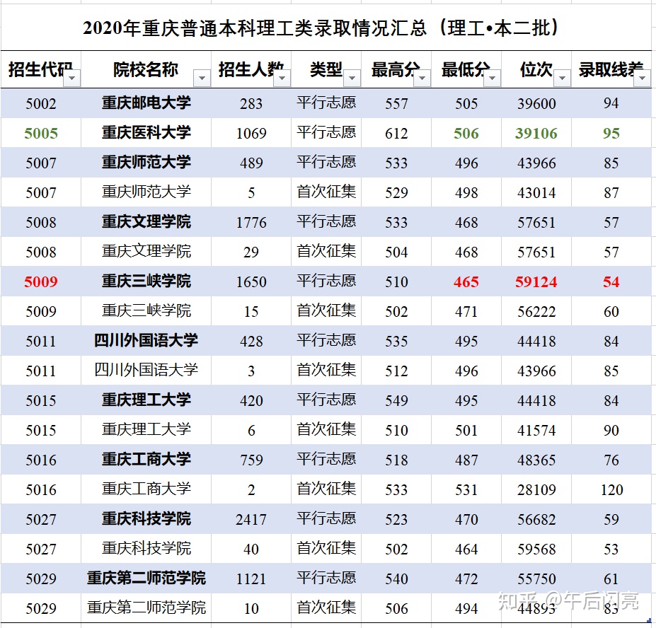 重庆三峡学院是一本还是二本（重庆二本录取情况）