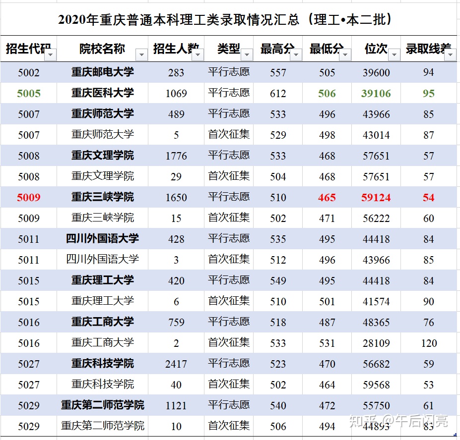 重庆三峡学院是一本还是二本（重庆二本录取情况）