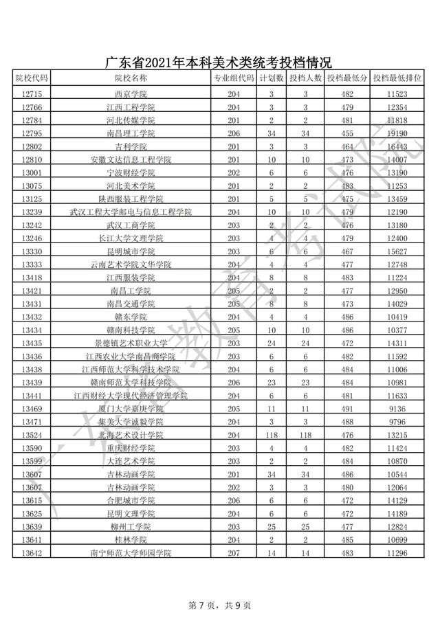 广东2021年普通高考艺体类本科批次录取投档分及位次公布！收藏