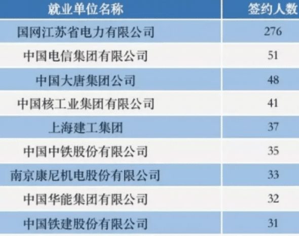学生想进“国家电网”，这所二本院校机会很大，电力专业很吃香