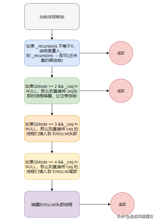 Synchronized轻量级锁会自旋？好像并不是这样的