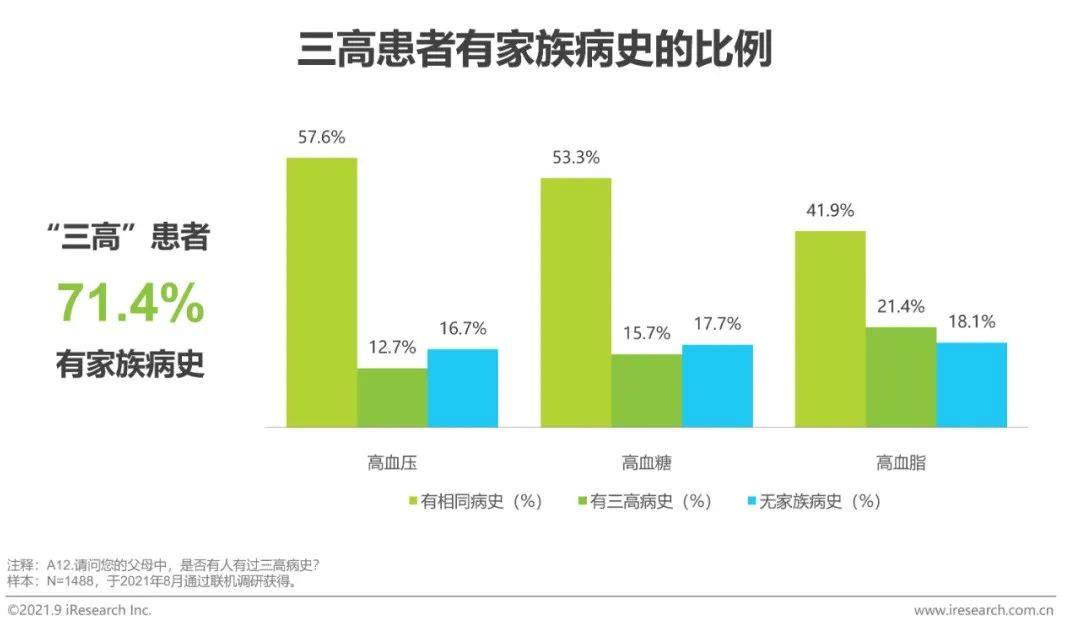 2021年"三高"营养干预产品行业发展白皮书